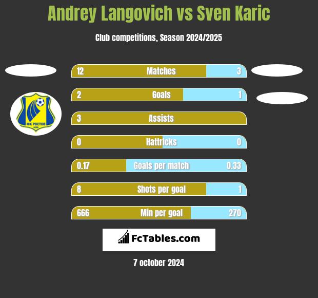 Andrey Langovich vs Sven Karic h2h player stats