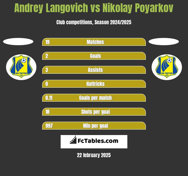 Andrey Langovich vs Nikolay Poyarkov h2h player stats