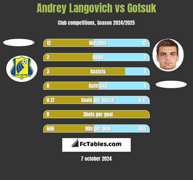 Andrey Langovich vs Gotsuk h2h player stats