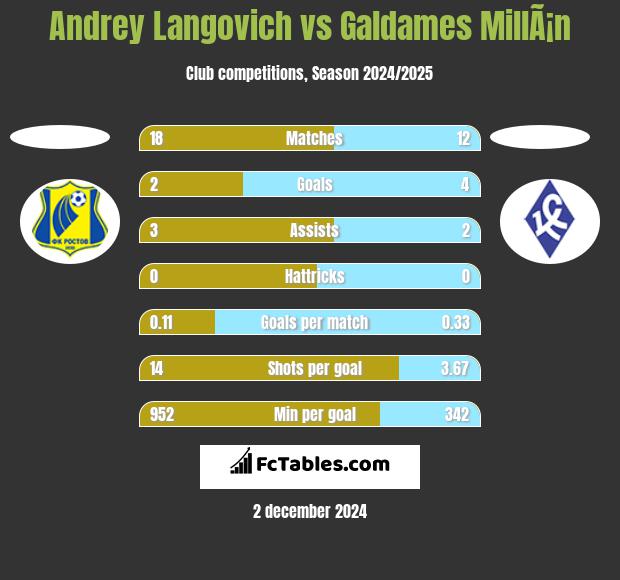 Andrey Langovich vs Galdames MillÃ¡n h2h player stats