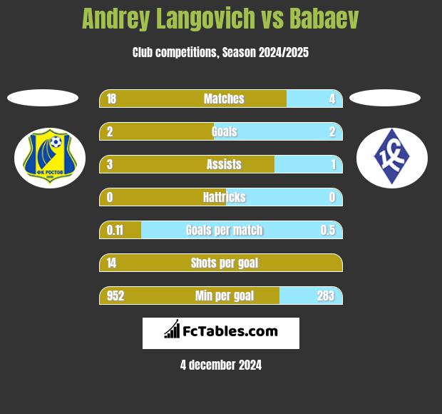 Andrey Langovich vs Babaev h2h player stats