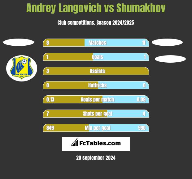 Andrey Langovich vs Shumakhov h2h player stats