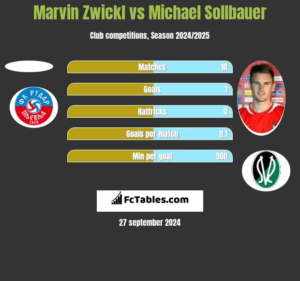 Marvin Zwickl vs Michael Sollbauer h2h player stats