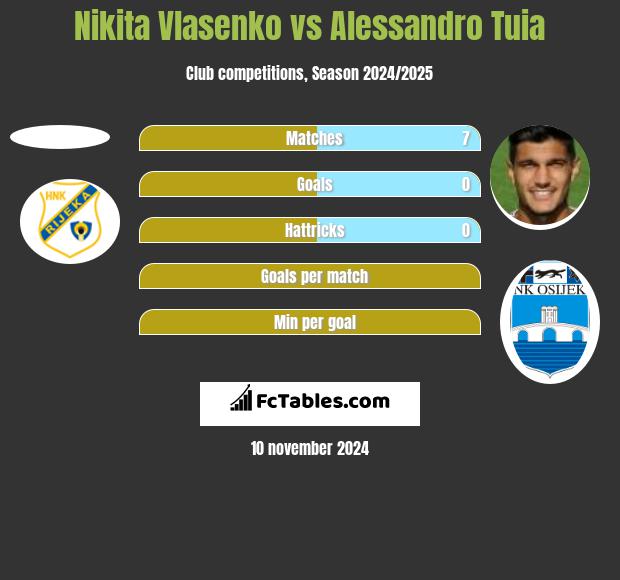 Nikita Vlasenko vs Alessandro Tuia h2h player stats