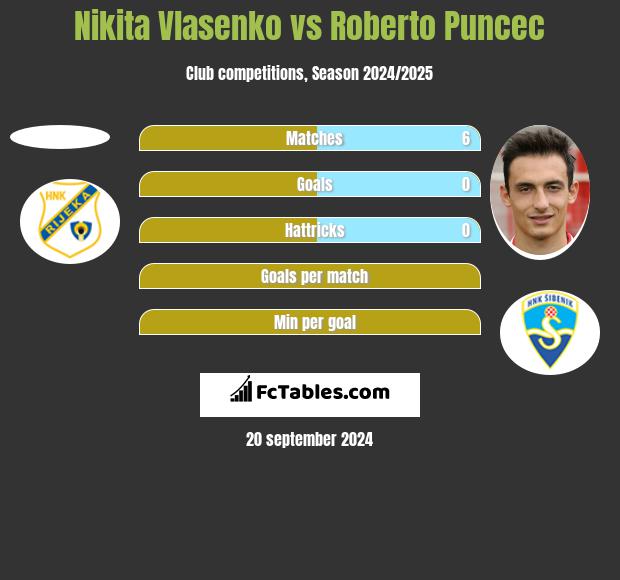 Nikita Vlasenko vs Roberto Puncec h2h player stats