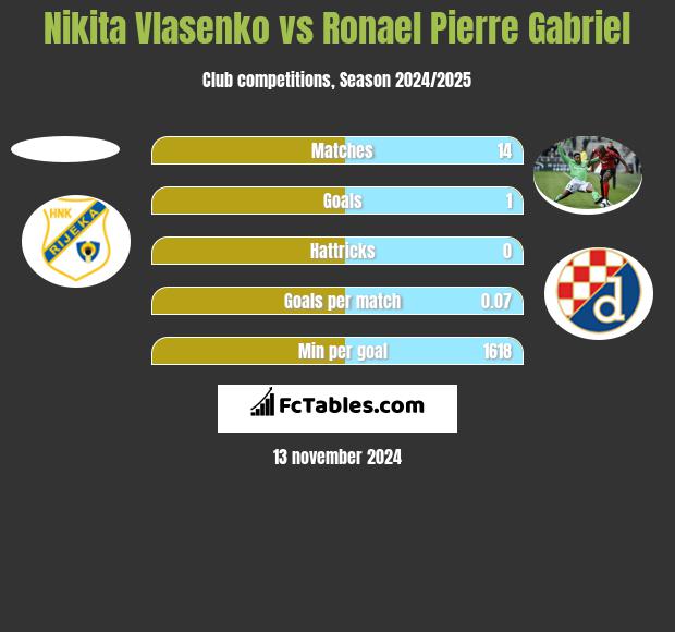 Nikita Vlasenko vs Ronael Pierre Gabriel h2h player stats