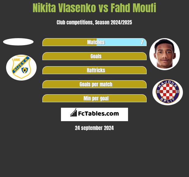 Nikita Vlasenko vs Fahd Moufi h2h player stats