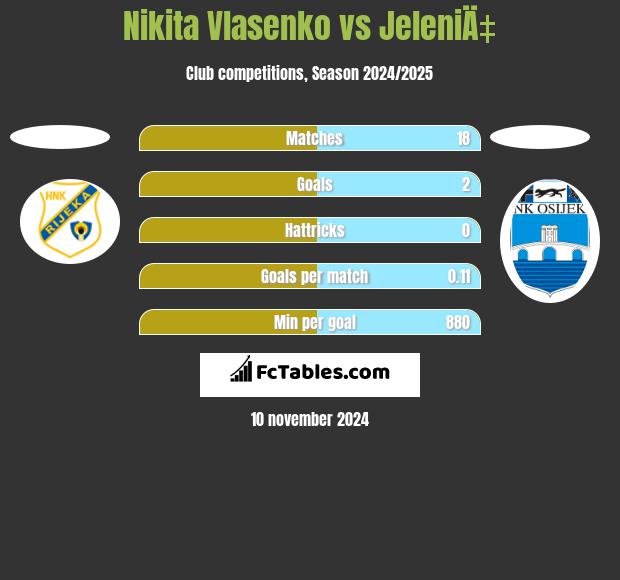 Nikita Vlasenko vs JeleniÄ‡ h2h player stats