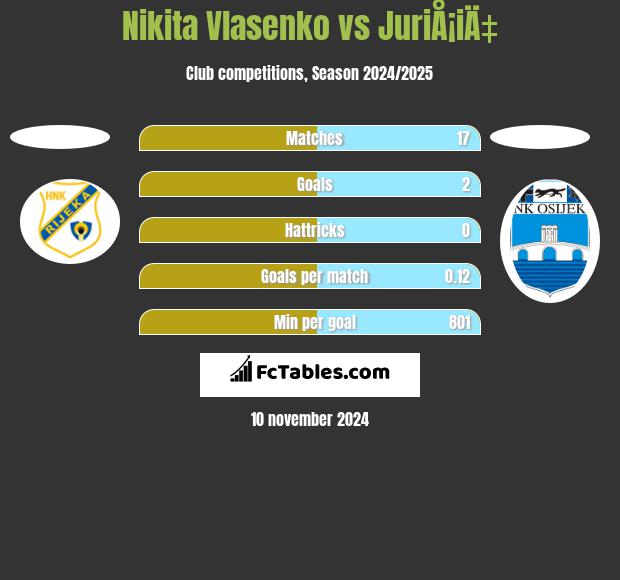 Nikita Vlasenko vs JuriÅ¡iÄ‡ h2h player stats