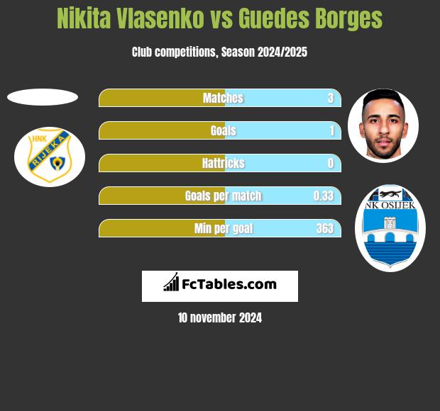 Nikita Vlasenko vs Guedes Borges h2h player stats