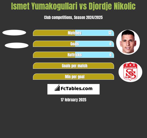 Ismet Yumakogullari vs Djordje Nikolic h2h player stats