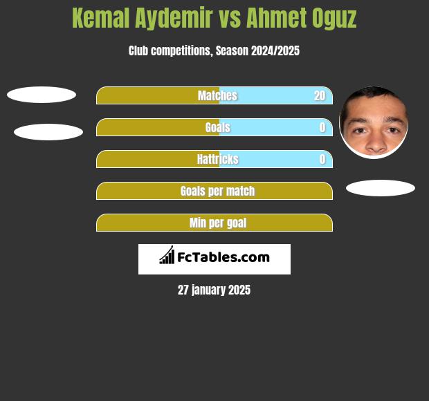 Kemal Aydemir vs Ahmet Oguz h2h player stats