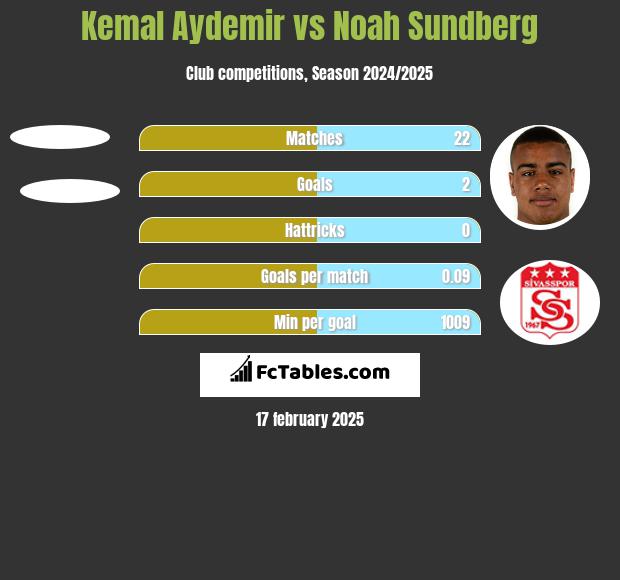 Kemal Aydemir vs Noah Sundberg h2h player stats