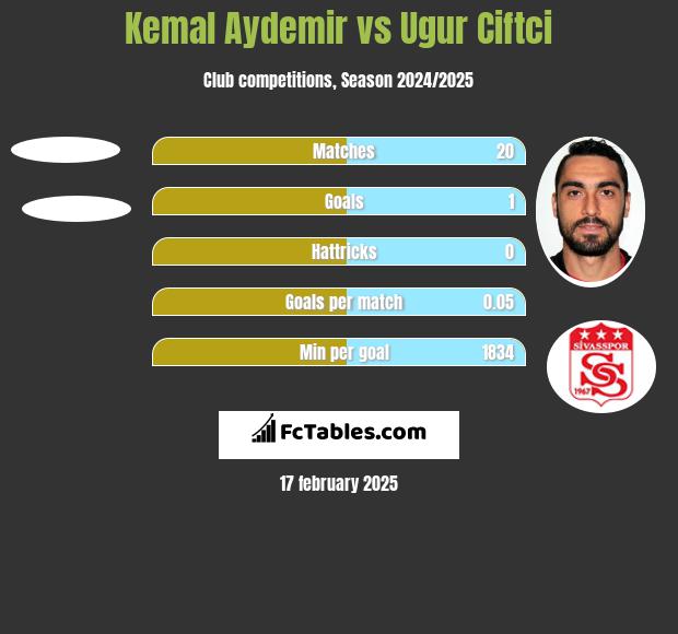 Kemal Aydemir vs Ugur Ciftci h2h player stats