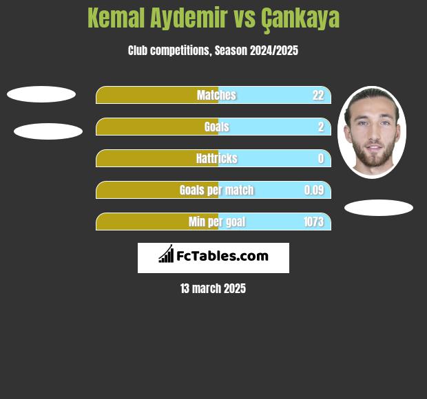 Kemal Aydemir vs Çankaya h2h player stats