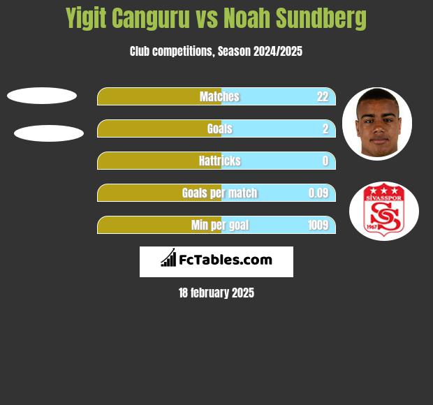 Yigit Canguru vs Noah Sundberg h2h player stats