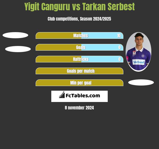 Yigit Canguru vs Tarkan Serbest h2h player stats