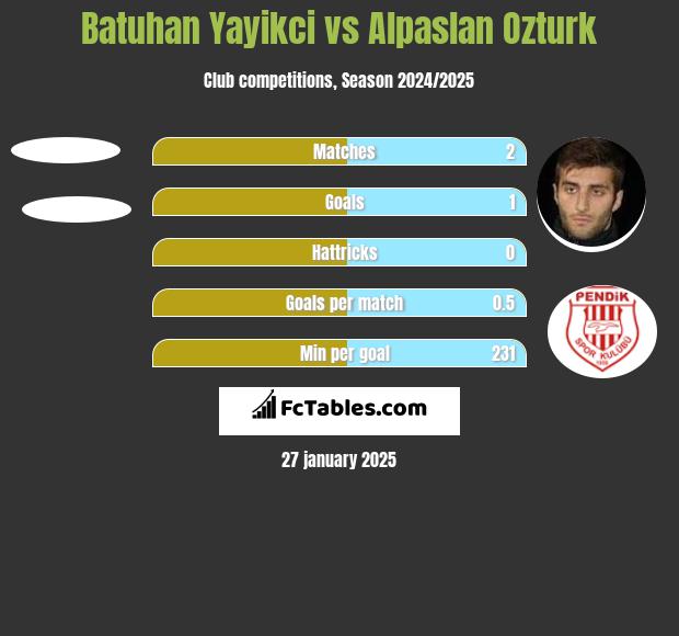 Batuhan Yayikci vs Alpaslan Ozturk h2h player stats