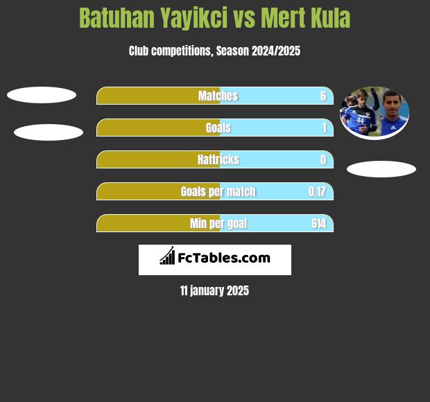 Batuhan Yayikci vs Mert Kula h2h player stats