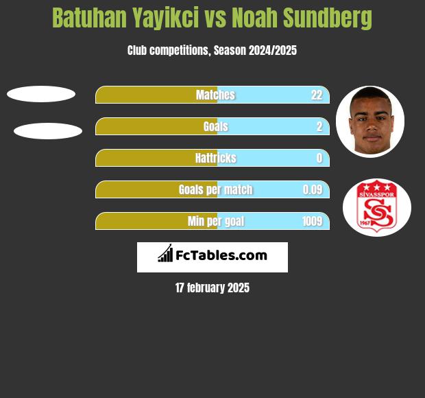 Batuhan Yayikci vs Noah Sundberg h2h player stats