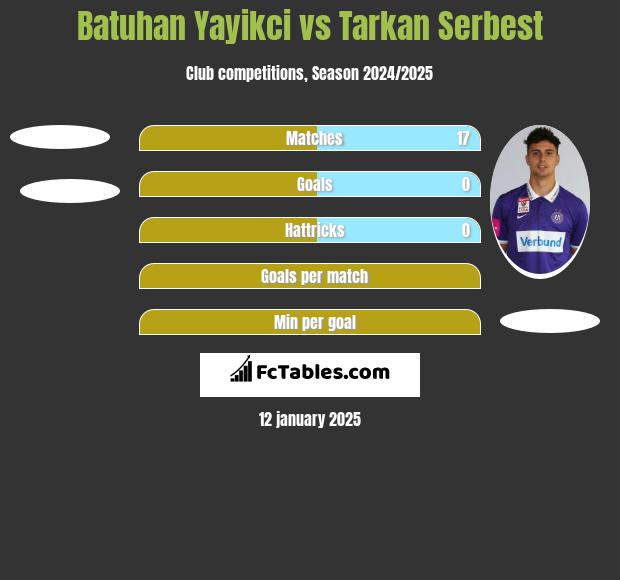 Batuhan Yayikci vs Tarkan Serbest h2h player stats