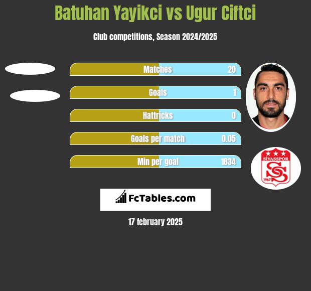 Batuhan Yayikci vs Ugur Ciftci h2h player stats