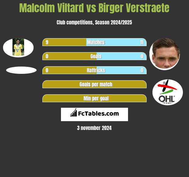 Malcolm Viltard vs Birger Verstraete h2h player stats