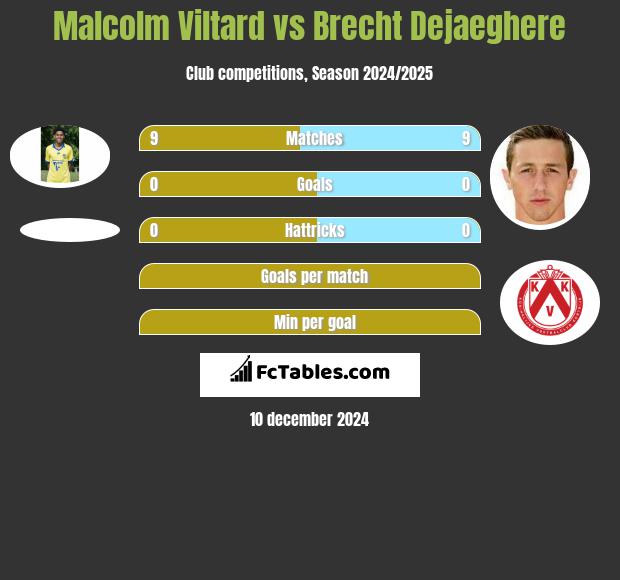 Malcolm Viltard vs Brecht Dejaeghere h2h player stats