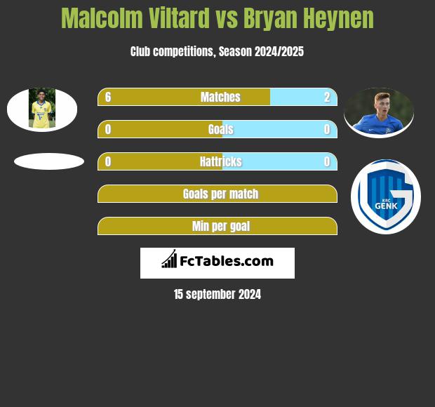 Malcolm Viltard vs Bryan Heynen h2h player stats