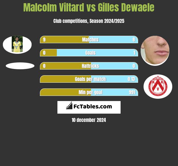 Malcolm Viltard vs Gilles Dewaele h2h player stats