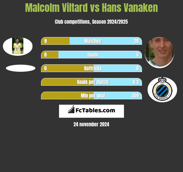 Malcolm Viltard vs Hans Vanaken h2h player stats