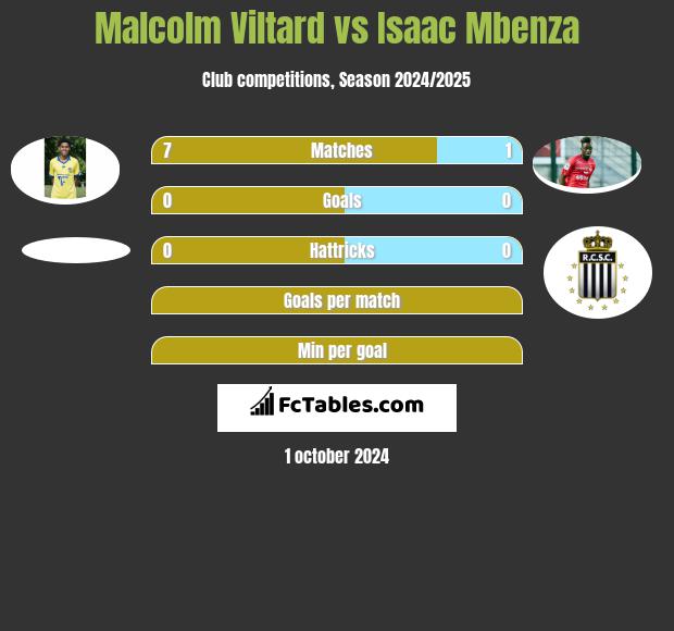 Malcolm Viltard vs Isaac Mbenza h2h player stats