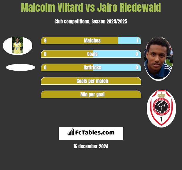 Malcolm Viltard vs Jairo Riedewald h2h player stats