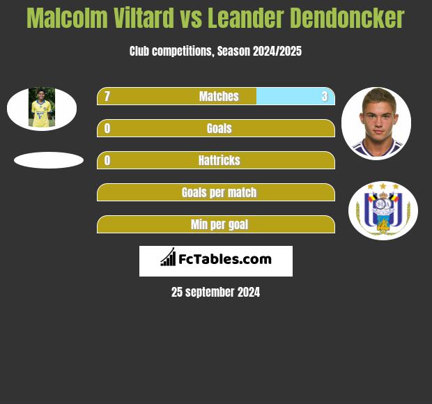 Malcolm Viltard vs Leander Dendoncker h2h player stats