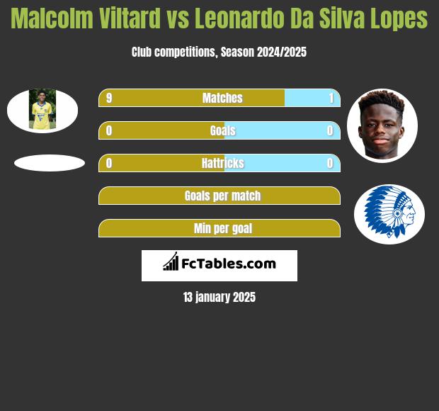 Malcolm Viltard vs Leonardo Da Silva Lopes h2h player stats