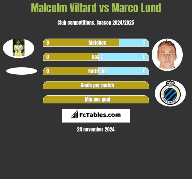 Malcolm Viltard vs Marco Lund h2h player stats