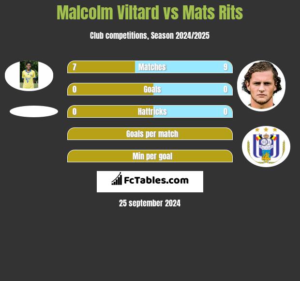 Malcolm Viltard vs Mats Rits h2h player stats