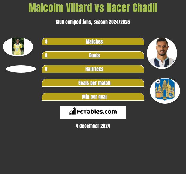 Malcolm Viltard vs Nacer Chadli h2h player stats