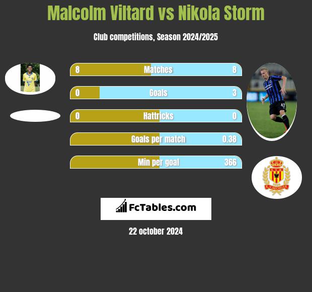 Malcolm Viltard vs Nikola Storm h2h player stats