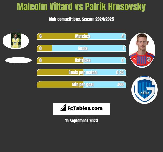 Malcolm Viltard vs Patrik Hrosovsky h2h player stats