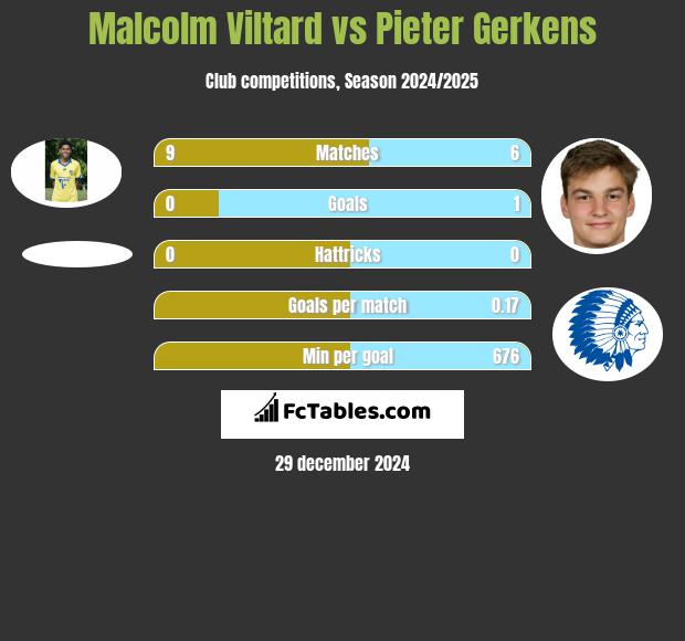 Malcolm Viltard vs Pieter Gerkens h2h player stats