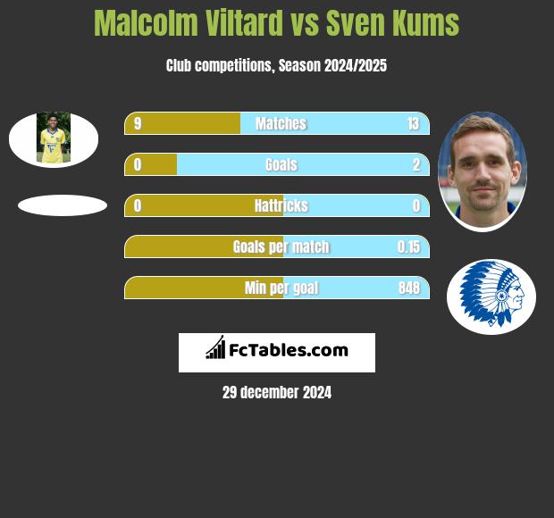 Malcolm Viltard vs Sven Kums h2h player stats