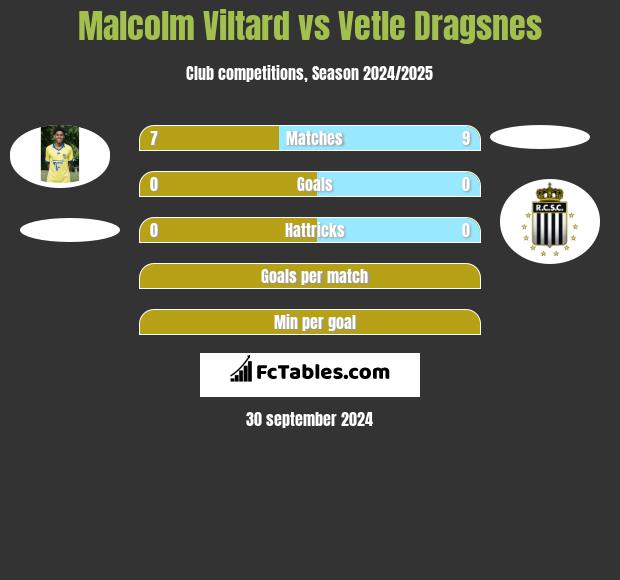 Malcolm Viltard vs Vetle Dragsnes h2h player stats