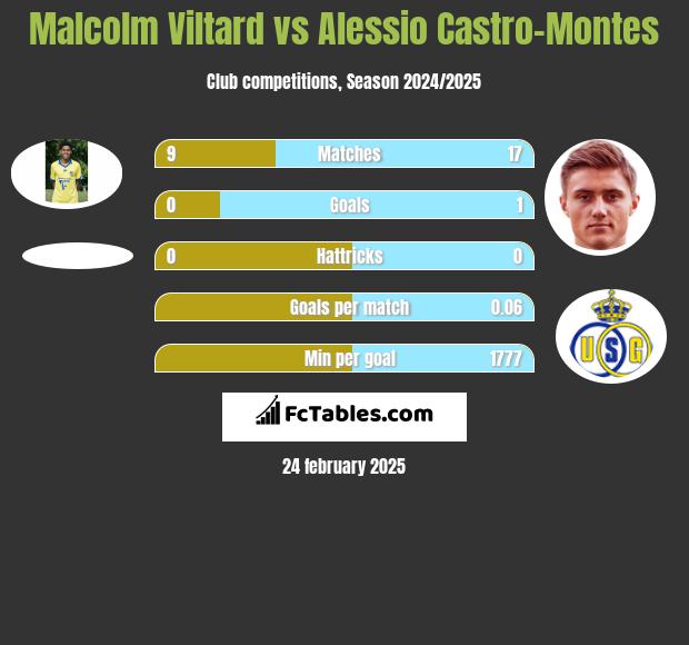 Malcolm Viltard vs Alessio Castro-Montes h2h player stats