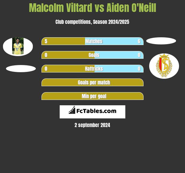 Malcolm Viltard vs Aiden O'Neill h2h player stats