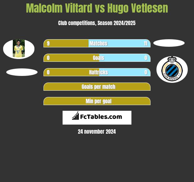 Malcolm Viltard vs Hugo Vetlesen h2h player stats