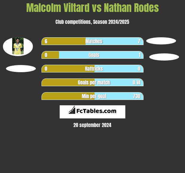 Malcolm Viltard vs Nathan Rodes h2h player stats