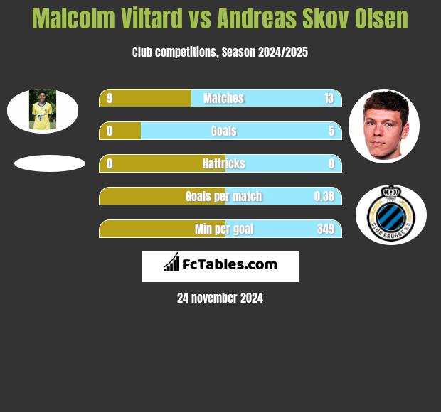 Malcolm Viltard vs Andreas Skov Olsen h2h player stats