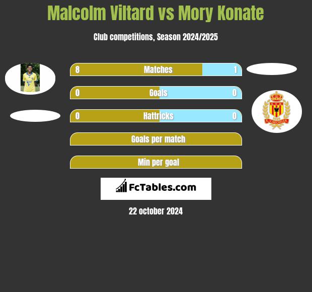 Malcolm Viltard vs Mory Konate h2h player stats