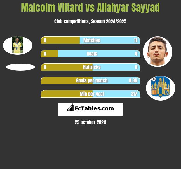 Malcolm Viltard vs Allahyar Sayyad h2h player stats